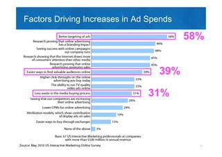 Factors Driving Increases in Ad Spends

                                                                                                    58%
                   CPA &
                   Affiliate
                    Deals
          Ad                      House
       Networks                    Art



                                                                                         39%
                  Publisher                     Brand &
    RTB
                  Business                                                                Winning
   Buyers                                        Pricing                      Auction
                   Rules                                                                    Bid
                                               Protections



       Agency
                                                                                        31%
       Trading
        Desks




                               Confidential © 2011, Admeld Inc. All Rights Reserved.                  13
 