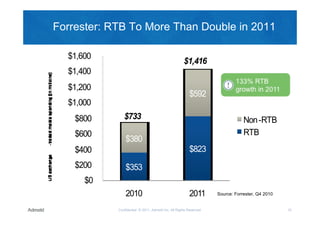 Forrester: RTB To More Than Double in 2011

  $1,600
                                                     $1,416
  $1,400
  $1,200
                                                         $592
  $1,000
    $800       $733                                                             Non -RTB
    $600                                                                        RTB
                $380
    $400                                                 $823
    $200        $353
      $0
                2010                                     2011       Source: Forrester, Q4 2010


            Confidential © 2011, Admeld Inc. All Rights Reserved.                                15
 