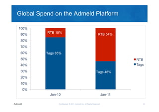 Global Spend on the Admeld Platform


          RTB 15%
                                                                  RTB 54%




          Tags 85%




                                                               Tags 46%




                Confidential © 2011, Admeld Inc. All Rights Reserved.       16
 