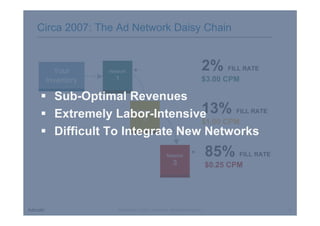 Circa 2007: The AdAd Network Daisy Chain
       2007: The Network Daisy Chain


   Your
   Your      Network
             Network
                                                                    2% FILL RATE
 Inventory     1
               1                                                    $3.00 CPM
 Inventory
 Sub-Optimal Revenues
 Extremely Labor-Intensive
                   2
                            13% FILL RATE
                           Network
                           Network
                   2        $1.00 CPM
 Difficult To Integrate New Networks
                                              Network
                                              Network
                                                                        85% FILL RATE
                                                  3
                                                  3                     $0.25 CPM




                Confidential © 2011, Admeld Inc. All Rights Reserved.                   6
 