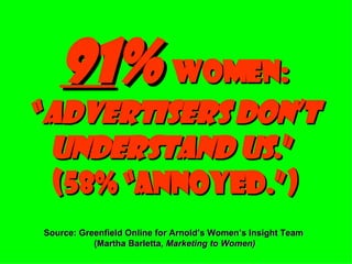 91 %   women: “ ADVERTISERS DON’T UNDERSTAND US .”  (58% “ANNOYED.”) Source: Greenfield Online for Arnold’s Women’s Insight Team  (Martha Barletta,  Marketing to Women) 
