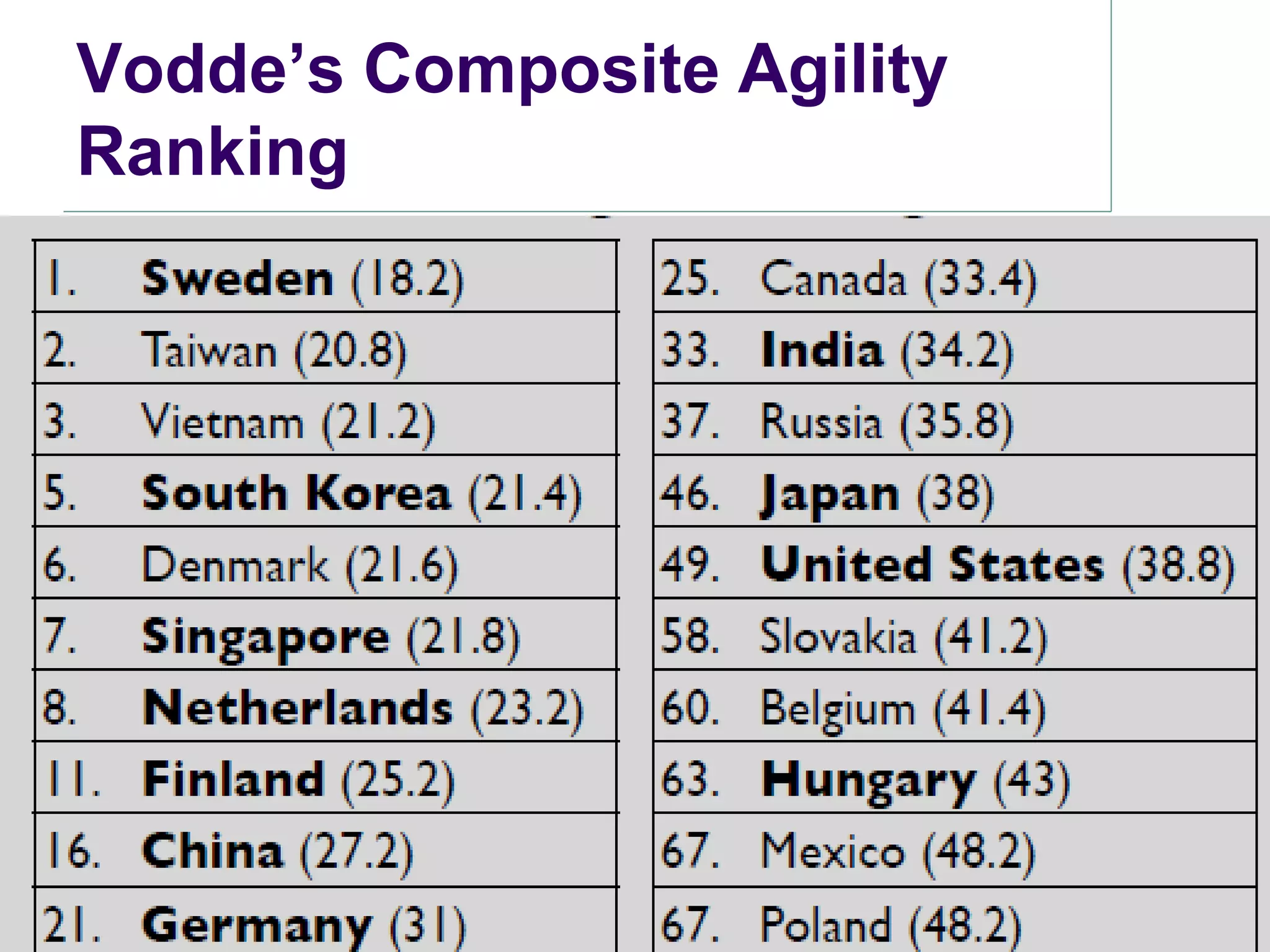 Vodde’s Composite Agility
Ranking
   List important points from each lesson.
   Provide resources for more information on
    subject.
       List resources on this slide.
       Provide handouts with additional resource
        material.
 