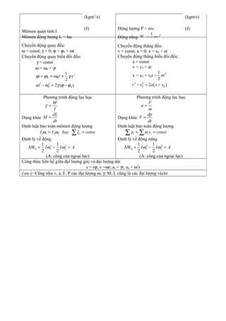 Mômen quán tính I
Mômen động lượng L = Iω
Động lượng P = mv
Động năng
2
đ
1
W
2
mv=
(kgm2
/s) (kgm/s)
(J) (J)
Chuyển động quay đều:
ω = const; γ = 0; ϕ = ϕ0 + ωt
Chuyển động quay biến đổi đều:
γ = const
ω = ω0 + γt
2
00 .
2
1
tt γωϕϕ ++=
2 2
0 02 ( )ω ω γ ϕ ϕ− = −
Chuyển động thẳng đều:
v = const; a = 0; x = x0 + at
Chuyển động thẳng biến đổi đều:
a = const
v = v0 + at
x = x0 + v0t +
21
2
at
2 2
0 02 ( )v v a x x− = −
Phương trình động lực học
M
I
γ =
Dạng khác
dL
M
dt
=
Định luật bảo toàn mômen động lượng
1 1 2 2 iI I hay L constω ω= =∑
Định lý về động
2 2
đ 1 2
1 1
W
2 2
I I Aω ω∆ = − =
(A: công của ngoại lực)
Phương trình động lực học
F
a
m
=
Dạng khác
dp
F
dt
=
Định luật bảo toàn động lượng
i i ip m v const= =∑ ∑
Định lý về động năng
2 2
đ 1 2
1 1
W
2 2
I I Aω ω∆ = − =
(A: công của ngoại lực)
Công thức liên hệ giữa đại lượng góc và đại lượng dài
s = rϕ; v =ωr; at = γr; an = ω2
r
Lưu ý: Cũng như v, a, F, P các đại lượng ω; γ; M; L cũng là các đại lượng véctơ
 