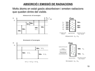 ABSORCIÓ I EMISSIÓ DE RADIACIONS
Molts àtoms en estat gasós absorbeixen i emeten radiacions
que queden dintre del visible.

                                              Gas




                                             Gas




                                                             19
 