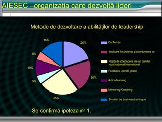 AIESEC  –organiza ţia care dezvol t ă lideri Se confirmă ipoteza nr 1. Metode de dezvoltare a abilit ăţ ilor de leadership 20% 20% 25% 5% 10% 5% 15% Conferin ţ e Implicare  î n proiecte  ş i coordonarea lor Pozi ţii  de conducere intr-un comitet  local/na ţ ional/interna ţ ional Feedback 360 de grade  Action learning Mentoring/Coaching Simul ă ri de business/traininguri 