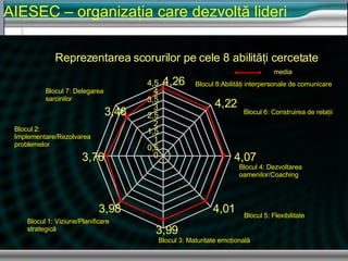 AIESEC  – organiza ţia care dezvoltă lideri Reprezentarea scorurilor pe cele 8 abilit ăţ i cercetate 4,26 4,22 4,07 4,01 3,99 3,98 3,76 3,48 0 0,5 1 1,5 2 2,5 3 3,5 4 4,5 media Blocul 8 : Abilităţi interpersonale de comunicare Blocul 6: Construirea de rela ţii   Blocul 4: Dezvoltarea  oamenilor/Coaching Blocul 5: Flexibilitate Blocul 3: Maturitate emo ţională Blocul 1: Viziune/Planificare  strategic ă Blocul 2 : Implementare/Rezolvarea problemelor Blocul 7: Delegarea sarcinilor 