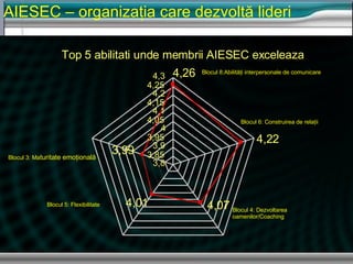 AIESEC  – organiza ţia care dezvoltă lideri Top 5 abilitati unde membrii AIESEC exceleaza  4,26 4,22 4,07 4,01 3,99 3,8 3,85 3,9 3,95 4 4,05 4,1 4,15 4,2 4,25 4,3 Blocul 8 : Abilităţi interpersonale de comunicare Blocul 6: Construirea de rela ţii   Blocul 4: Dezvoltarea  oamenilor/Coaching Blocul 5: Flexibilitate Blocul 3: Ma turitate emo ţională 