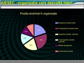 AIESEC –organiza ţia care dezvoltă lideri  Pozitia ierarhic ă   î n organiza ţ ie 20% 25% 20% 15% 10% 10% Pre ş edin ţ i comitet e  local e Vicepre ş edin ţ i comitete locale Pre ş edin ţ i comitete  na ţ ionale Vicepre ş edin ţ i comitet e na ţ ional e Middle management Coordonatori proiecte 