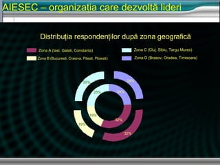 AIESEC –  organizaţia care  dezvolt ă lideri Distribu ţ ia responden ţ ilor dup ă  zona geografic ă Zona D (Brasov, Oradea, Timisoara) Zona A (Iasi, Galati, Constanta) Zona B (Bucuresti, Craiova, Pitesti, Ploiesti) Zona C (Cluj, Sibiu, Targu Mures) 24% 32% 19% 25% 24% 32% 19% 25% 