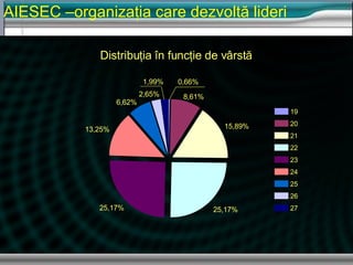 AIESEC  –organiza ţia care dezvo lt ă lideri Distribu ţ ia  î n func ţ ie de vârst ă 0,66% 8,61% 15,89% 25,17% 25,17% 13,25% 6,62% 2,65% 1,99% 19 20 21 22 23 24 25 26 27 