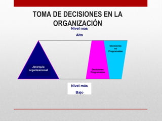 TOMA DE DECISIONES EN LA
ORGANIZACIÓN
Jerarquía
organizacional
Nivel más
Bajo
Decisiones
Programadas
Decisiones
no
Programadas
Nivel mas
Alto
 