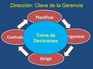 Planificar
Organizar
Dirigir
Controlar
Dirección: Clave de la Gerencia
LiderarToma de
Decisiones
 