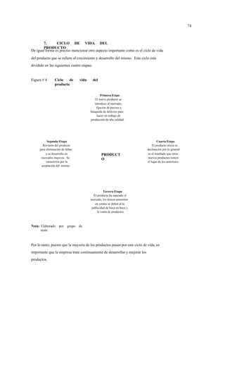 74



        7.      CICLO DE VIDA DEL
        PRODUCTO
De igual forma es preciso mencionar otro aspecto importante como es el ciclo de vida
del producto que se refiere al crecimiento y desarrollo del mismo. Este ciclo esta
dividido en las siguientes cuatro etapas:


Figura # 4       Ciclo   de       vida      del
                 producto

                                                 Primera Etapa
                                            El nuevo producto se
                                            introduce al mercado,
                                             fijación de precios y
                                         búsqueda de defectos para
                                              hacer un trabajo de
                                         producción de alta calidad.




           Segunda Etapa                                                             Cuarta Etapa
       Revisión del producto                                                     El producto inicia su
     para eliminación de fallas                                              declinación por lo general
          y se desarrollo en                      PRODUCT                    es el resultado que otros
      mercados masivos. Se                        O                          nuevos productos tomen
          caracteriza por la                                                 el lugar de los anteriores.
      aceptación del mismo.




                                                   Tercera Etapa
                                           El producto ha saturado el
                                         mercado, los únicos aumentos
                                            en ventas se deben al la
                                         publicidad de boca en boca y
                                              la venta de productos.



Nota: Elaborado por grupo de
      tesis.



Por lo tanto, puesto que la mayoría de los productos pasan por este ciclo de vida, es
importante que la empresa trate continuamente de desarrollar y mejorar los
productos.
 