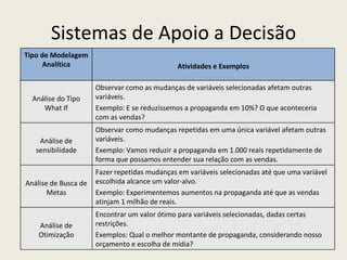 Sistemas de Apoio a Decisão Tipo de Modelagem Analítica Atividades e Exemplos Análise do Tipo What If Observar como as mudanças de variáveis selecionadas afetam outras variáveis. Exemplo: E se reduzíssemos a propaganda em 10%? O que aconteceria com as vendas? Análise de sensibilidade Observar como mudanças repetidas em uma única variável afetam outras variáveis. Exemplo: Vamos reduzir a propaganda em 1.000 reais repetidamente de forma que possamos entender sua relação com as vendas. Análise de Busca de Metas Fazer repetidas mudanças em variáveis selecionadas até que uma variável escolhida alcance um valor-alvo. Exemplo: Experimentemos aumentos na propaganda até que as vendas atinjam 1 milhão de reais. Análise de Otimização Encontrar um valor ótimo para variáveis selecionadas, dadas certas restrições. Exemplos: Qual o melhor montante de propaganda, considerando nosso orçamento e escolha de mídia? 