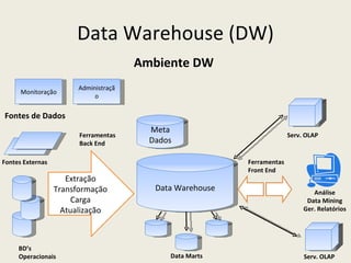 Data Warehouse (DW) Extração Transformação Carga Atualização Data Warehouse Meta Dados Monitoração Administração Fontes de Dados Fontes Externas BD’s Operacionais Data Marts Serv. OLAP Serv. OLAP Análise Data Mining Ger. Relatórios Ferramentas Back End Ambiente DW Ferramentas Front End 