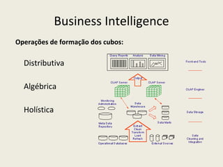Business Intelligence Operações de formação dos cubos: Distributiva Algébrica Holística 
