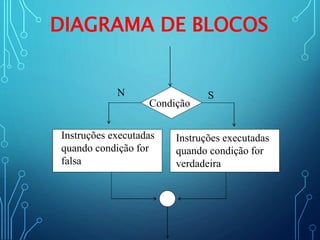 DIAGRAMA DE BLOCOS
Condição
Instruções executadas
quando condição for
verdadeira
SN
Instruções executadas
quando condição for
falsa
 