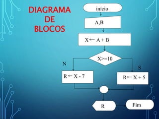 DIAGRAMA
DE
BLOCOS
início
A,B
X A + B
X>=10
R X - 7 R X + 5
R Fim
S
N
 