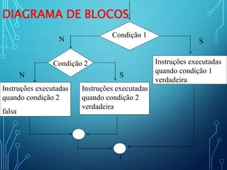 DIAGRAMA DE BLOCOS
Condição 1
Condição 2 Instruções executadas
quando condição 1
verdadeira
Instruções executadas
quando condição 2
verdadeira
Instruções executadas
quando condição 2
falsa
SN
N S
 