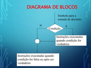 DIAGRAMA DE BLOCOS
Condição
Símbolo para a
tomada de decisões
Instruções executadas
quando condição for
verdadeira
Instruções executadas quando
condição for falsa ou após ser
verdadeira
SN
 