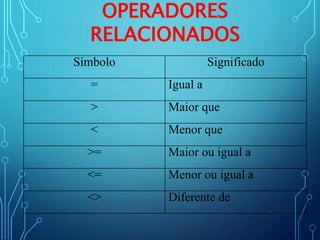 OPERADORES
RELACIONADOS
Símbolo Significado
= Igual a
> Maior que
< Menor que
>= Maior ou igual a
<= Menor ou igual a
<> Diferente de
 