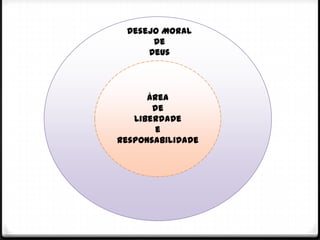 Desejo Moral
      de
     Deus




      Área
       de
   Liberdade
        e
Responsabilidade
 