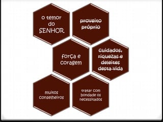o temor
                proveito
    do
                próprio
SENHOR


                         cuidados,
          força e        riquezas e
          coragem         deleites
                         desta vida



                 tratar com
  muitos
                 bondade os
conselheiros    necessitados
 