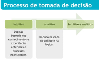 Processo de tomada de decisão

    intuiDvo	
        analíDco	
      IntuiDvo	
  e	
  analíDco	
  

     Decisão
   baseada nos
                   Decisão baseada
 conhecimentos e    na análise e na
   experiências         lógica.
   anteriores e
    processos
  inconscientes.
 