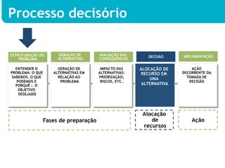 Processo decisório

ESTRUTURAÇÃO DO     GERAÇÃO DE      AVALIAÇÃO DAS       DECISÃO     IMPLEMENTAÇÃO
    PROBLEMA        ALTERNATIVAS    CONSEQUÊNCIAS

  ENTENDER O        GERAÇÃO DE       IMPACTO DAS     ALOCAÇÃO DE        AÇÃO
PROBLEMA: O QUE   ALTERNATIVAS EM   ALTERNATIVAS:     RECURSO EM    DECORRENTE DA
SABEMOS, O QUE      RELAÇÃO AO      PRIORIZAÇÃO;         UMA          TOMADA DE
   PODEMOS E         PROBLEMA        RISCOS, ETC..                     DECISÃO.
  PORQUÊ : O                                          ALTERNATIVA
    OBJETIVO
    DESEJADO




                                                      Alocação
              Fases de preparação                        de             Ação
                                                      recursos
 
