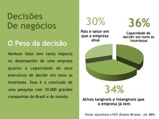 Decisões
De negócios                           30%                          36%
                                    País e setor em               Capacidade de
                                    que a empresa               decidir em meio às
                                          atua                      incertezas
O Peso da decisão
Nenhum fator tem tanto impacto
no desempenho de uma empresa
quanto a capacidade de seus
executivos de decidir em meio às
incertezas. Essa é a conclusão de
uma pesquisa com 10.000 grandes
companhias do Brasil e do mundo.
                                                   34%
                                    Ativos tangíveis e intangíveis que
                                             a empresa já tem

                                      Fonte: Accenture e FGV (Exame 40 anos – ed. 889)
 