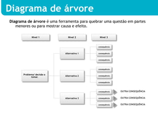 Diagrama de árvore
Diagrama de árvore é uma ferramenta para quebrar uma questão em partes
   menores ou para mostrar causa e efeito.

              Nível 1          Nível 2        Nível 3


                                             consequência


                             Alternativa 1   consequência


                                             consequência




                                             consequência


       Problema/ decisão a
                             Alternativa 2   consequência
             tomar.

                                             consequência




                                             consequência   OUTRA CONSEQUÊNCIA


                             Alternativa 3   consequência   OUTRA CONSEQUÊNCIA

                                             consequência   OUTRA CONSEQUÊNCIA
 