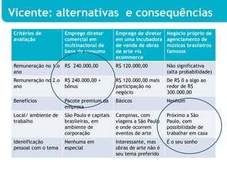 Vicente: alternativas e consequências
Critérios de         Emprego diretor        Emprego de diretor    Negócio próprio de
avaliação            comercial em           em uma incubadora     agenciamento de
                     multinacional de       de venda de obras     músicos brasileiros
                     bens de consumo        de arte via           famosos
                                            ecommerce
Remuneração no 1.o R$ 240.000,00            R$ 120.000,00         Não significativa
ano                                                               (alta probabilidade)
Remuneração no 2.o R$ 240.000,00 +          R$ 120.000,00 mais    De R$ 0 a algo ao
ano                bônus                    participação no       redor de R$
                                            negócio               300.000,00
Benefícios           Pacote premium da      Básicos               Nenhum
                     empresa
Local/ ambiente de   São Paulo e capitais   Campinas, com         Próximo a São
trabalho             brasileiras, em        viagens a São Paulo   Paulo, com
                     ambiente de            e onde ocorrem        possibilidade de
                     corporação             eventos de arte       trabalhar em casa
Identificação        Nenhuma em             Interessante, mas     É o seu sonho
pessoal com o tema   especial               obras de arte não é
                                            seu tema preferido
 