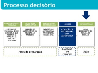 Processo decisório

ESTRUTURAÇÃO DO     GERAÇÃO DE      AVALIAÇÃO DAS       DECISÃO     IMPLEMENTAÇÃO
    PROBLEMA        ALTERNATIVAS    CONSEQUÊNCIAS

  ENTENDER O        GERAÇÃO DE       IMPACTO DAS     ALOCAÇÃO DE        AÇÃO
PROBLEMA: O QUE   ALTERNATIVAS EM   ALTERNATIVAS:     RECURSO EM    DECORRENTE DA
SABEMOS, O QUE      RELAÇÃO AO      PRIORIZAÇÃO;         UMA          TOMADA DE
   PODEMOS E         PROBLEMA        RISCOS, ETC..                     DECISÃO.
  PORQUÊ : O                                          ALTERNATIVA
    OBJETIVO
    DESEJADO




                                                      Alocação
              Fases de preparação                        de             Ação
                                                      recursos
 