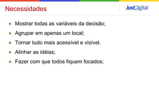 ● Mostrar todas as variáveis da decisão;
● Agrupar em apenas um local;
● Tornar tudo mais acessível e visível.
● Alinhar as idéias;
● Fazer com que todos fiquem focados;
Necessidades
 