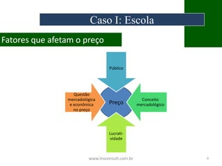 Preço
Público
Conceito
mercadológico
Lucrati-
vidade
Questão
mercadológica
e econômica
no preço
www.lnvconsult.com.br 9
Fatores que afetam o preço
Caso I: Escola
 