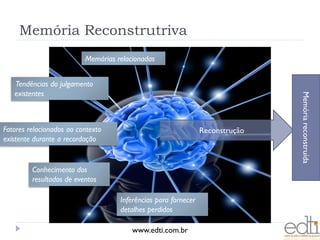 Memória Reconstrutriva
                          Memórias relacionadas


   Tendências do julgamento
   existentes




                                                                               Memória reconstruída
Fatores relacionados ao contexto                                Reconstrução
existente durante a recordação


         Conhecimento dos
         resultados de eventos

                                    Inferências para fornecer
                                    detalhes perdidos

                                        www.edti.com.br
 
