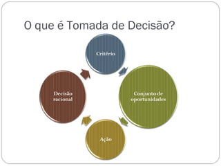 O que é Tomada de Decisão?
 