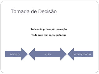 Tomada de Decisão


          Toda ação pressupõe uma ação

          Toda ação tem consequências




DECISÃO             AÇÃO                 CONSEQUÊNCIAS
 