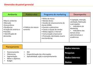 Dimensões do painel gerencial



     Ambiente                 Público-alvo           Programa de marketing                   Desempenho
                                                  • Mídia de massa
                                                                                        • Captação, retenção,
•Macro-ambiente                                   • Market-direto
                                                                                        satisfação, fidelização
•Mercado                                          • Gestão do relacionamento do
                                                                                        e percepções.
•Concorrência                                     cliente (CRM)
                                                                                        • Indicadores de
•Tendências              • Públicos de relacio-   • Eventos e patrocínios
                                                                                        Marketing
•Criação de cenários e   namento                  • Canais e equipe de vendas
                                                                                        • Indicadores das
Previsões                                         • Mídias digitais e internet
                                                                                        demais áreas
• Identificação de                                • Comunicação empresarial
                                                                                        administrativas e
demandas                                          • Promoção, identidade visual e
                                                                                        acadêmicas
                                                  merchandising



    Planejamento
                                                                                    Dados Internos
•    Posicionamento       •    ROI
                                                                                    Pesquisas
•    Diferenciais         •    Disponibilização das informações
•    Segmentação          •    Aplicabilidade, ação e acompanhamento
•    Metas e objetivos                                                              Dados Externos
•    Budget
                                                                                    Outros
 