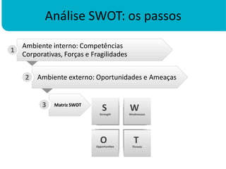 Matriz SWOT
Análise SWOT: os passos
Ambiente interno: Competências
Corporativas, Forças e Fragilidades
1
Ambiente externo: Oportunidades e Ameaças
2
S
Strength
W
Weaknesses
O
Opportunities
T
Threats
3
 