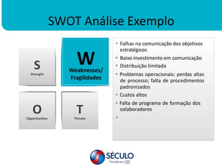 SWOT Análise Exemplo
 Falhas na comunicação dos objetivos
estratégicos
 Baixo investimento em comunicação
 Distribuição limitada
 Problemas operacionais: perdas altas
de processo; falta de procedimentos
padronizados
 Custos altos
 Falta de programa de formação dos
colaboradores

O
Opportunities
T
Threats
S
Strength
W
Weaknesses/
Fragilidades
 