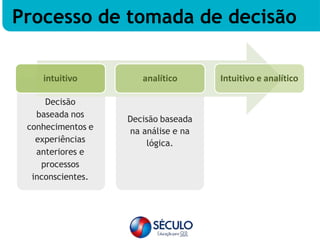 intuitivo analítico Intuitivo e analítico
Decisão
baseada nos
conhecimentos e
experiências
anteriores e
processos
inconscientes.
Decisão baseada
na análise e na
lógica.
Processo de tomada de decisão
 