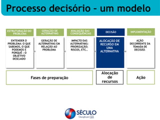 ENTENDER O
PROBLEMA: O QUE
SABEMOS, O QUE
PODEMOS E
PORQUÊ : O
OBJETIVO
DESEJADO
GERAÇÃO DE
ALTERNATIVAS EM
RELAÇÃO AO
PROBLEMA
IMPACTO DAS
ALTERNATIVAS:
PRIORIZAÇÃO;
RISCOS, ETC..
ALOCAÇÃO DE
RECURSO EM
UMA
ALTERNATIVA
AÇÃO
DECORRENTE DA
TOMADA DE
DECISÃO.
Alocação
de
recursos
ESTRUTURAÇÃO DO
PROBLEMA
GERAÇÃO DE
ALTERNATIVAS
AVALIAÇÃO DAS
CONSEQUÊNCIAS
DECISÃO IMPLEMENTAÇÃO
Fases de preparação Ação
Processo decisório – um modelo
 