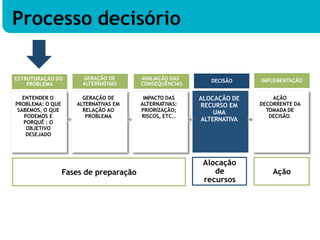 ENTENDER O
PROBLEMA: O QUE
SABEMOS, O QUE
PODEMOS E
PORQUÊ : O
OBJETIVO
DESEJADO
GERAÇÃO DE
ALTERNATIVAS EM
RELAÇÃO AO
PROBLEMA
IMPACTO DAS
ALTERNATIVAS:
PRIORIZAÇÃO;
RISCOS, ETC..
ALOCAÇÃO DE
RECURSO EM
UMA
ALTERNATIVA
AÇÃO
DECORRENTE DA
TOMADA DE
DECISÃO.
Alocação
de
recursos
ESTRUTURAÇÃO DO
PROBLEMA
GERAÇÃO DE
ALTERNATIVAS
AVALIAÇÃO DAS
CONSEQUÊNCIAS
DECISÃO IMPLEMENTAÇÃO
Fases de preparação Ação
Processo decisório
 