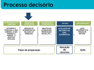 ENTENDER O
PROBLEMA: O QUE
SABEMOS, O QUE
PODEMOS E
PORQUÊ : O
OBJETIVO
DESEJADO
GERAÇÃO DE
ALTERNATIVAS EM
RELAÇÃO AO
PROBLEMA
IMPACTO DAS
ALTERNATIVAS:
PRIORIZAÇÃO;
RISCOS, ETC..
ALOCAÇÃO DE
RECURSO EM
UMA
ALTERNATIVA
AÇÃO
DECORRENTE DA
TOMADA DE
DECISÃO.
Alocação
de
recursos
ESTRUTURAÇÃO DO
PROBLEMA
GERAÇÃO DE
ALTERNATIVAS
AVALIAÇÃO DAS
CONSEQUÊNCIAS
DECISÃO IMPLEMENTAÇÃO
Fases de preparação Ação
Processo decisório
 