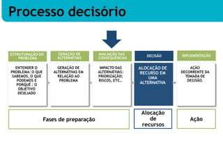 ENTENDER O
PROBLEMA: O QUE
SABEMOS, O QUE
PODEMOS E
PORQUÊ : O
OBJETIVO
DESEJADO
GERAÇÃO DE
ALTERNATIVAS EM
RELAÇÃO AO
PROBLEMA
IMPACTO DAS
ALTERNATIVAS:
PRIORIZAÇÃO;
RISCOS, ETC..
ALOCAÇÃO DE
RECURSO EM
UMA
ALTERNATIVA
AÇÃO
DECORRENTE DA
TOMADA DE
DECISÃO.
Alocação
de
recursos
ESTRUTURAÇÃO DO
PROBLEMA
GERAÇÃO DE
ALTERNATIVAS
AVALIAÇÃO DAS
CONSEQUÊNCIAS
DECISÃO IMPLEMENTAÇÃO
Fases de preparação Ação
Processo decisório
 