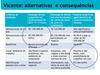 Critérios de
avaliação
Emprego diretor
comercial em
multinacional de
bens de consumo
Emprego de diretor
em uma incubadora
de venda de obras
de arte via
ecommerce
Negócio próprio de
agenciamento de
músicos brasileiros
famosos
Remuneração no 1.o
ano
R$ 240.000,00 R$ 120.000,00 Não significativa
(alta probabilidade)
Remuneração no 2.o
ano
R$ 240.000,00 +
bônus
R$ 120.000,00 mais
participação no
negócio
De R$ 0 a algo ao
redor de R$
300.000,00
Benefícios Pacote premium da
empresa
Básicos Nenhum
Local/ ambiente de
trabalho
São Paulo e capitais
brasileiras, em
ambiente de
corporação
Campinas, com
viagens a São Paulo
e onde ocorrem
eventos de arte
Próximo a São
Paulo, com
possibilidade de
trabalhar em casa
Identificação
pessoal com o tema
Nenhuma em
especial
Interessante, mas
obras de arte não é
seu tema preferido
É o seu sonho
Vicente: alternativas e consequências
 