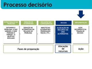 ENTENDER O
PROBLEMA: O QUE
SABEMOS, O QUE
PODEMOS E
PORQUÊ : O
OBJETIVO
DESEJADO
GERAÇÃO DE
ALTERNATIVAS EM
RELAÇÃO AO
PROBLEMA
IMPACTO DAS
ALTERNATIVAS:
PRIORIZAÇÃO;
RISCOS, ETC..
ALOCAÇÃO DE
RECURSO EM
UMA
ALTERNATIVA
AÇÃO
DECORRENTE DA
TOMADA DE
DECISÃO.
Alocação
de
recursos
ESTRUTURAÇÃO DO
PROBLEMA
GERAÇÃO DE
ALTERNATIVAS
AVALIAÇÃO DAS
CONSEQUÊNCIAS
DECISÃO IMPLEMENTAÇÃO
Fases de preparação Ação
Processo decisório
 