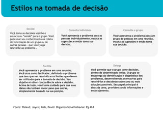 Decide
Você toma as decisões sozinho e
anuncia ou “vende” para o grupo. Você
pode usar seu conhecimento na coleta
de informação de um grupo ou de
outras pessoas - que você julga
relevante ao problema .
Consulta indivíduos
Você apresenta o problema para as
pessoas individualmente, escuta as
sugestões e então toma sua
decisão.
Você apresenta o problema para um
grupo de pessoas em uma reunião,
escuta as sugestões e então toma
sua decisão.
Facilita
Você apresenta o problema em uma reunião.
Você atua como facilitador, definindo o problema
que tem que ser resolvido e os limites que devem
ser utilizados para a tomada de decisão. Seu
objetivo é obter concordância sobre a decisão.
Acima de tudo, você toma cuidado para que suas
ideias não tenham maior peso que outras,
simplesmente baseado na sua posição.
Delega
Você permite que o grupo tome decisões,
dentro de determinado limite. O grupo se
encarrega da identificação e diagnóstico dos
problemas, desenvolvendo alternativas para
resolvê-los e decidindo sobre uma ou mais
soluções possíveis. Seu papel principal é
atrás da cena, providenciando informações e
encorajamento.
Consulta o grupo
Fonte: Osland, Joyce; Kolb, David. Organizational behavior. Pg 463
Estilos na tomada de decisão
 