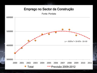 Emprego no Sector da Construção
                                  Fonte: Pordata
600000




500000



                                                          y = -3329.x2 + 1E+07x - 1E+10

400000




300000
     2000   2001   2002   2003   2004   2005    2006   2007   2008    2009    2010        2011
                   Total                       Previsão 2009-2012
 
